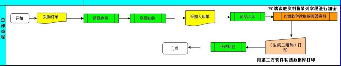 防偽防串貨系統方案-2