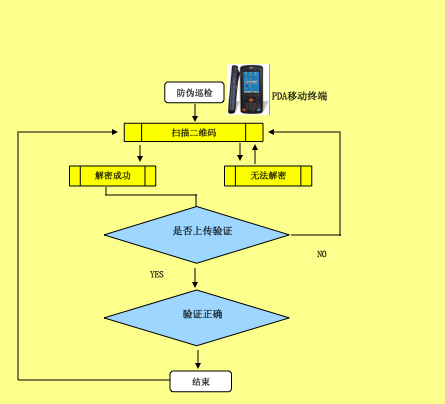防偽防串貨系統方案-6